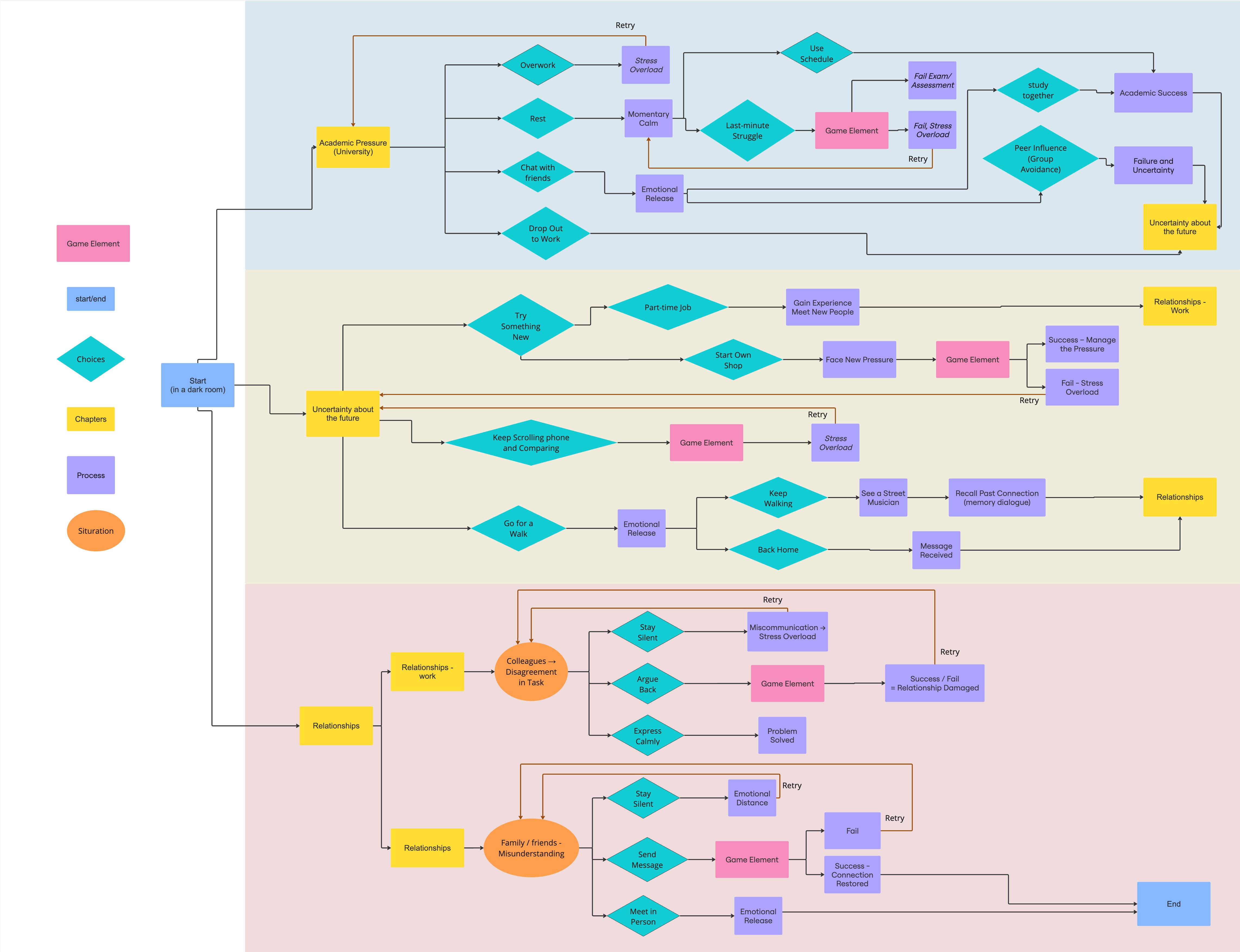 Early interaction flow