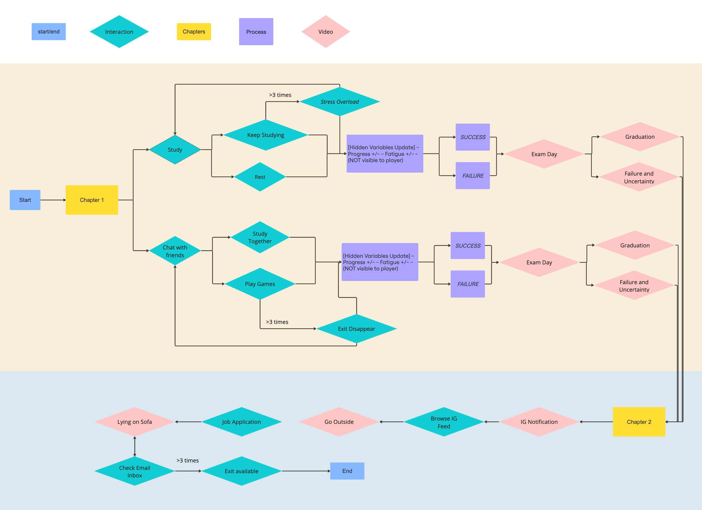 Revised two-chapter flow