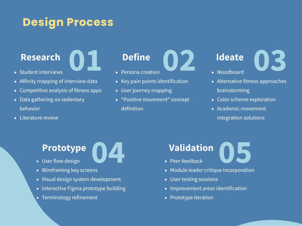 Design process overview