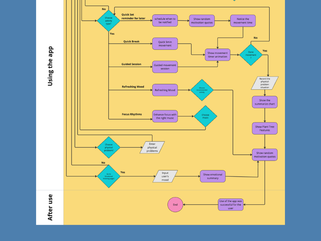 User flow — task completion