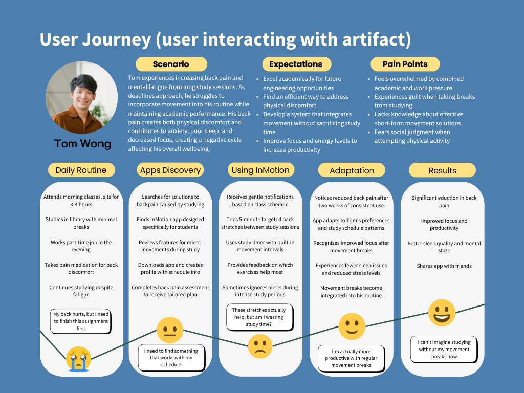 User journey map