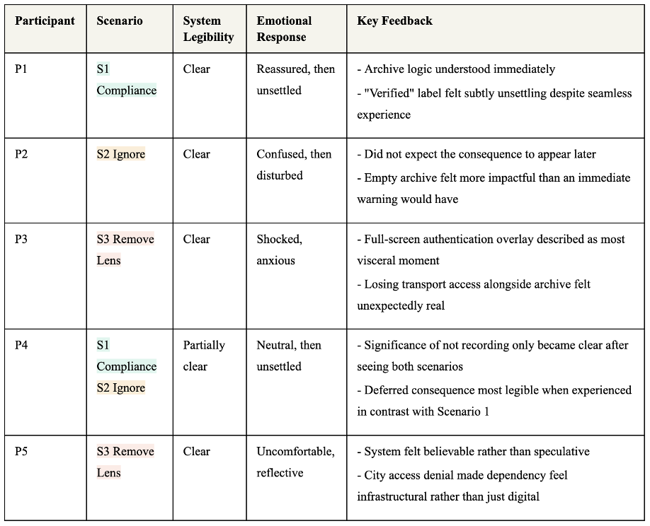 Scenario interaction table