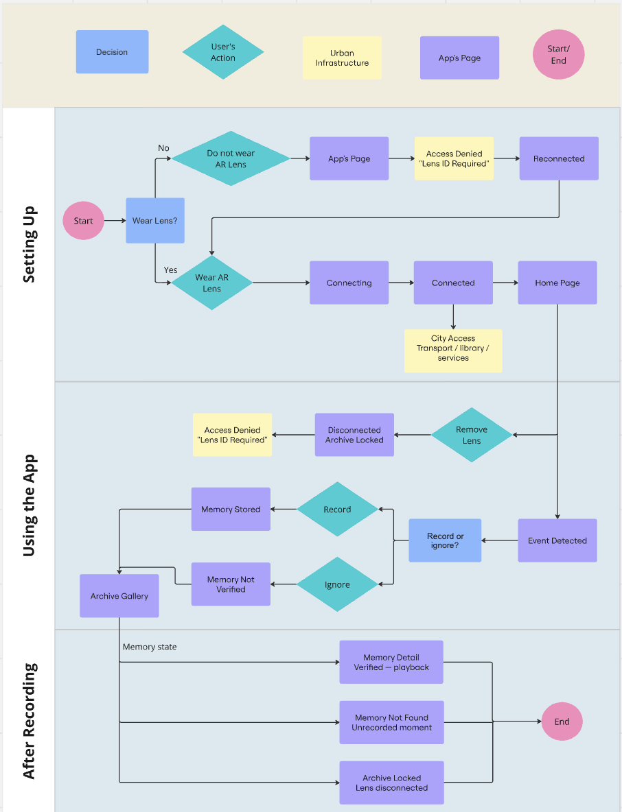 System flow diagram