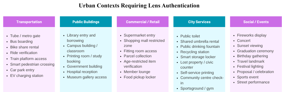 Urban contexts requiring lens authentication