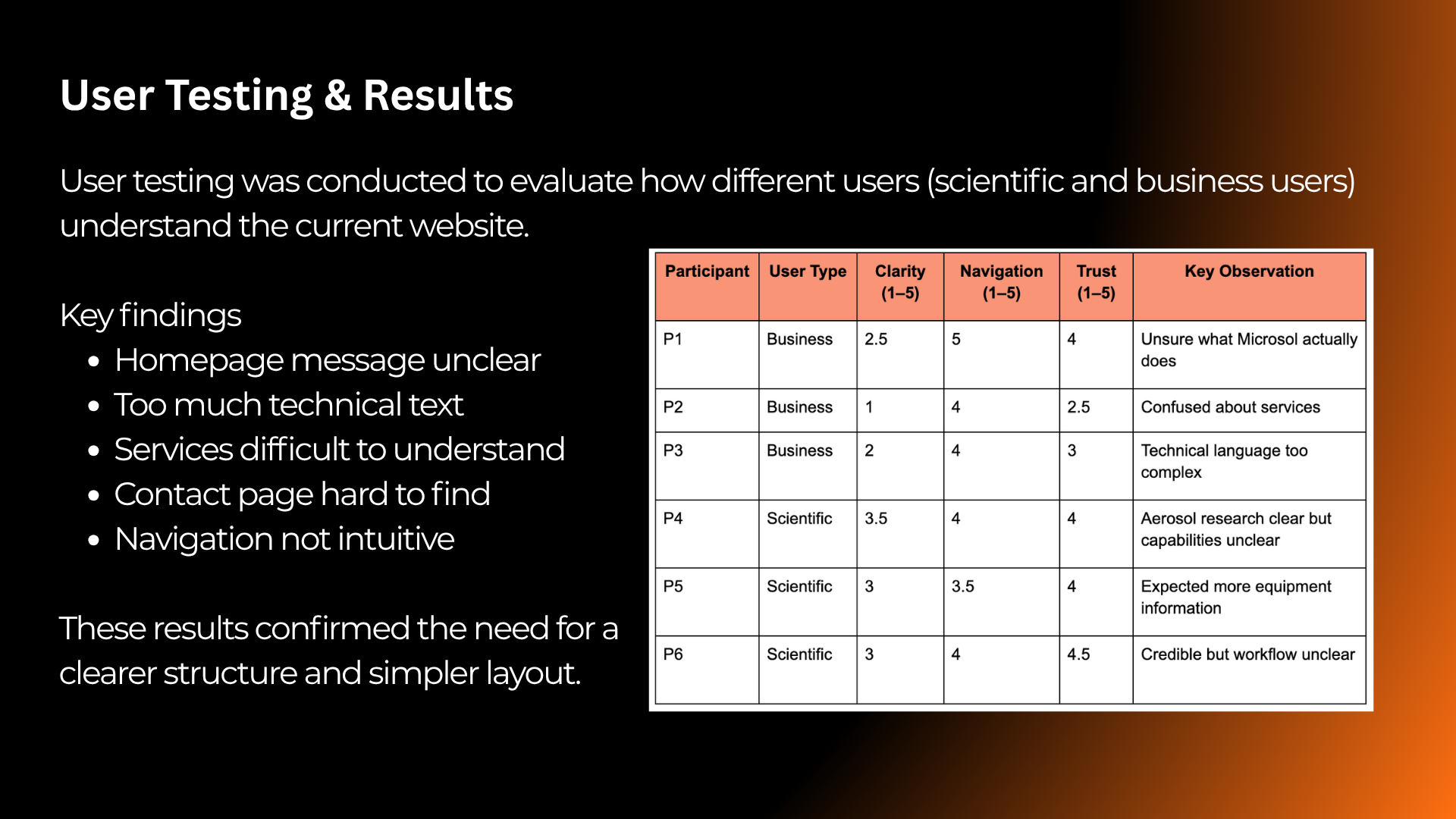 Microsol user testing results