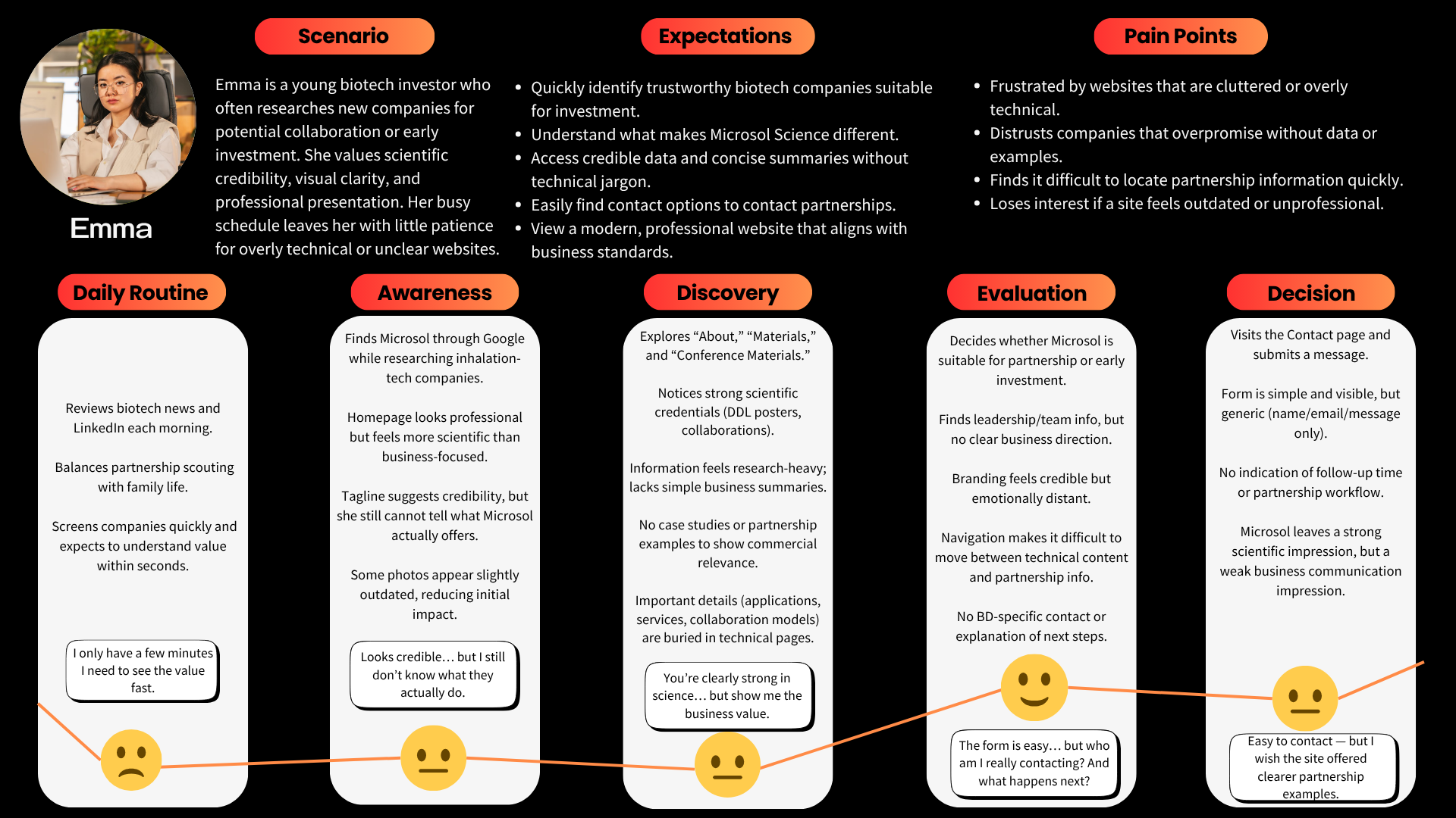Emma business user journey