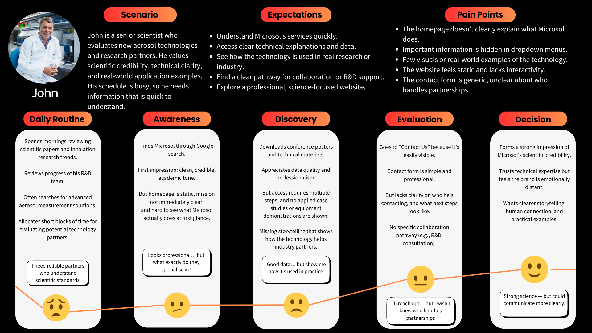 John scientific user journey