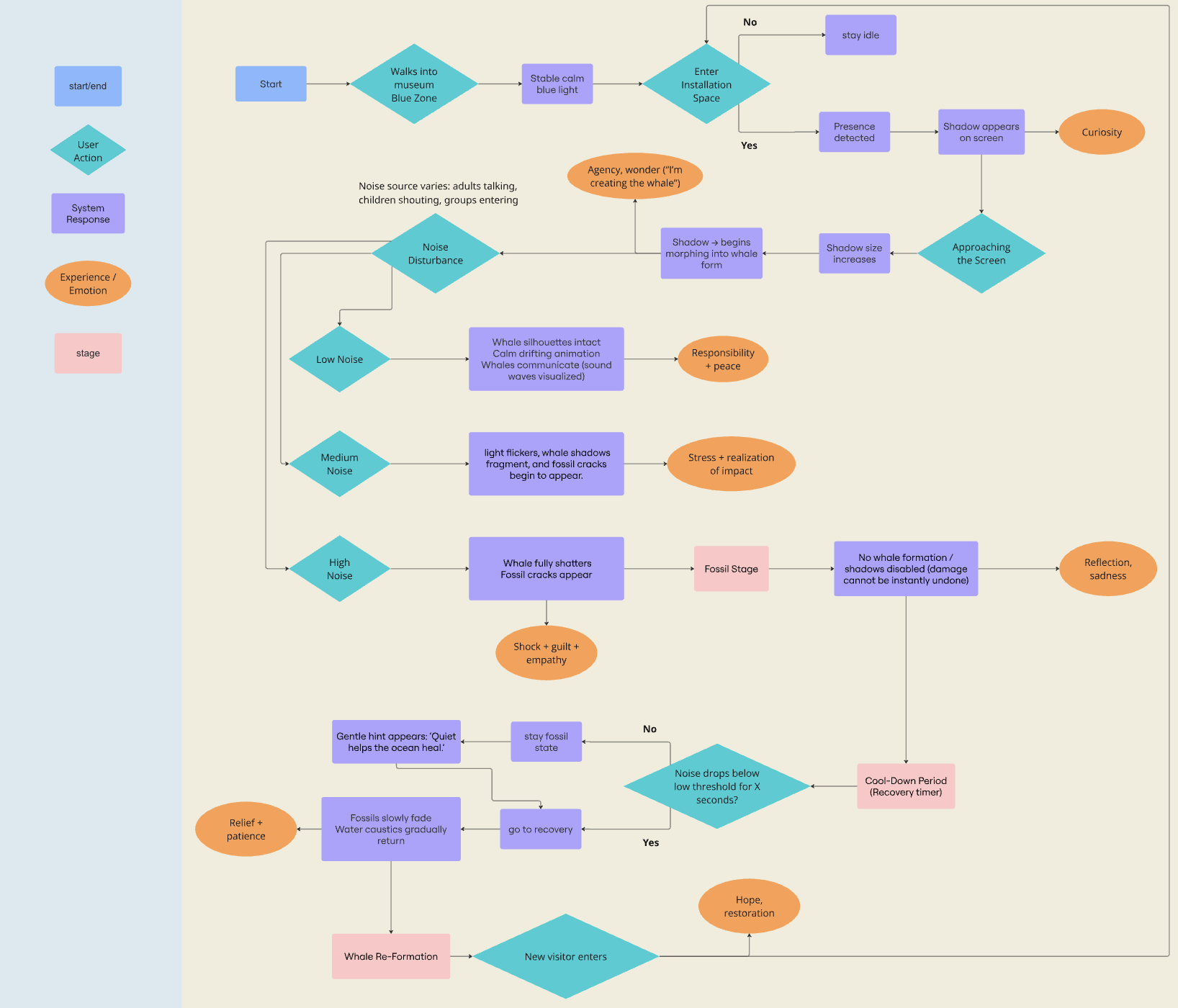User flow